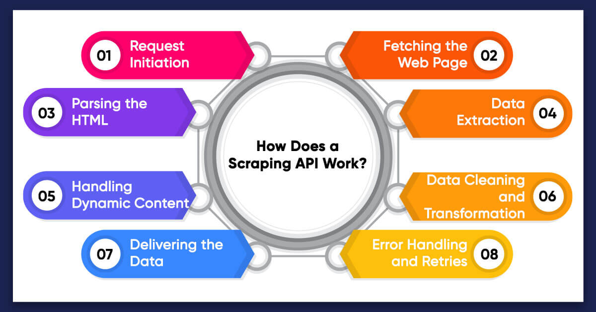 How Does a Scraping API Work?