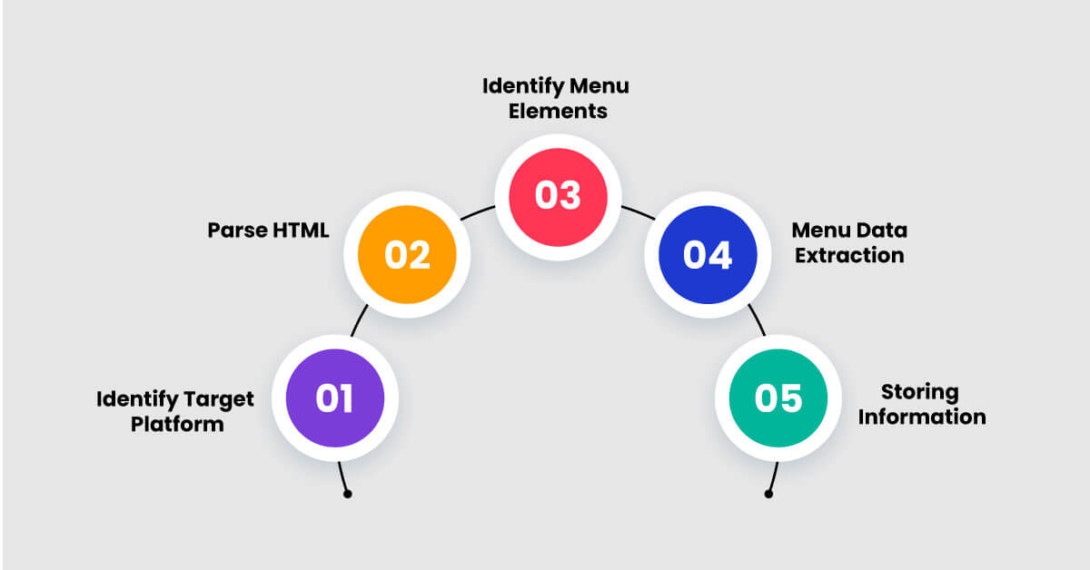 What-Is-The-Process-Of-Scraping-Restaurant-Menu-Data